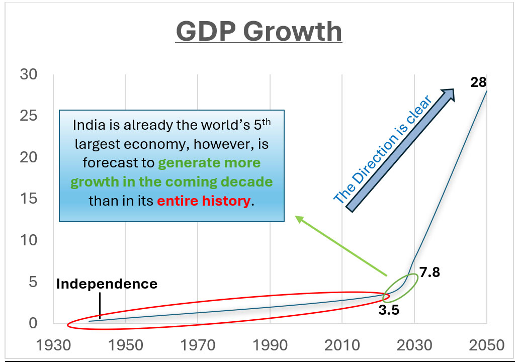 GDP Growth Graph